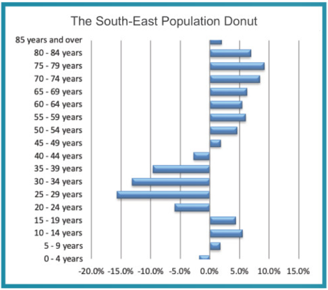 South East population donut as shown in SE Economic Monitor 2019 from CSO Census 2016